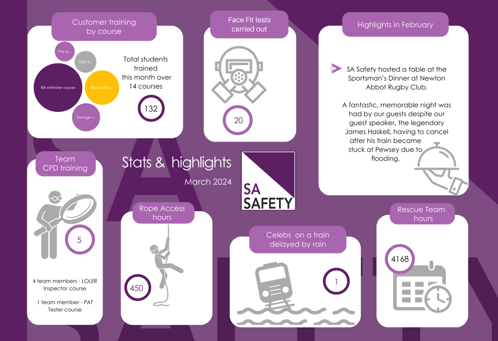 SA Safety dashboard of activities and highlights for March 2024