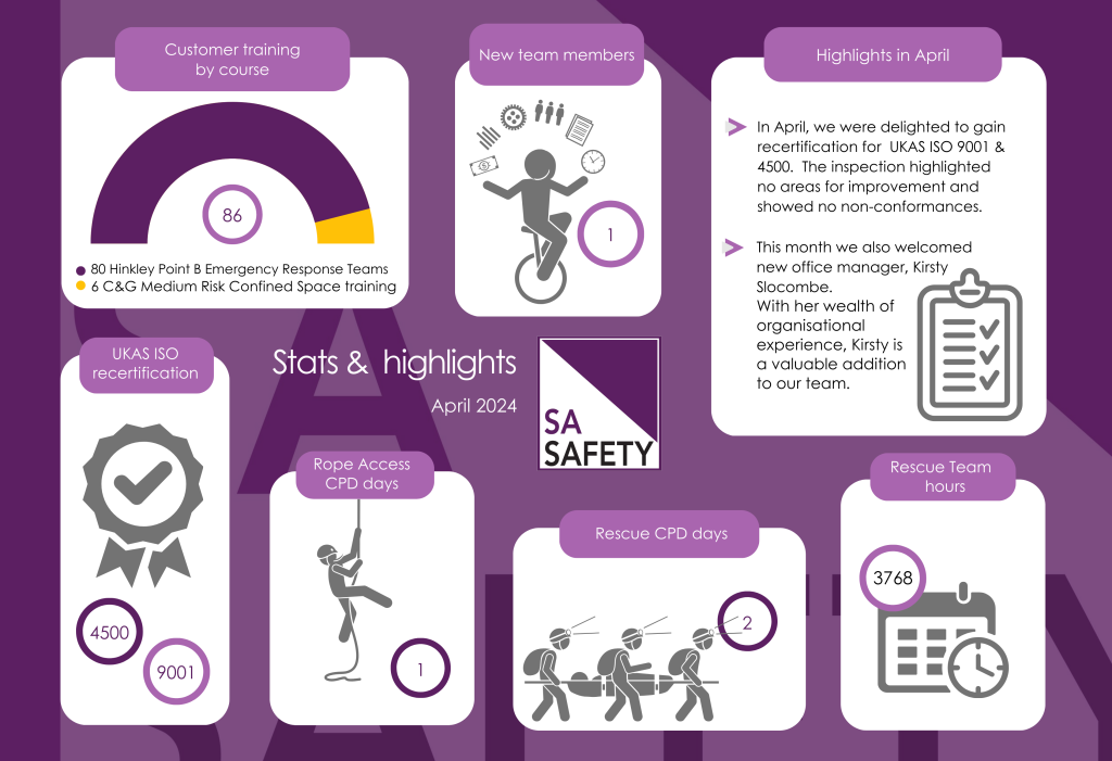Image of dashboard showing SA Safety achievements and highlights for April 2024