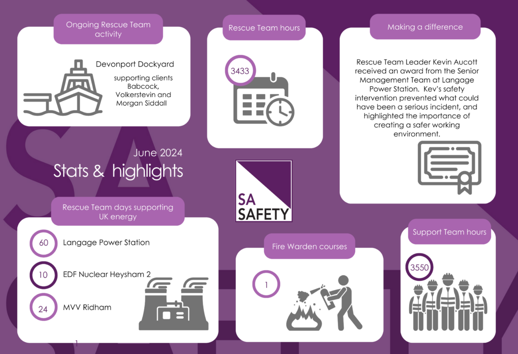 Graphic showing the month's highlights and statistics for SA Safety in June 2024, creating a safer working environment